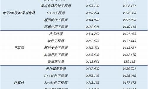 薪酬调查报告_薪酬调查报告分析