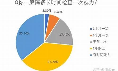 近视调查报告范文500字怎么写_近视调查