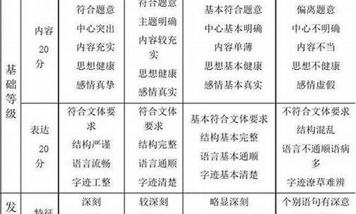 江苏省高考作文评分细则_江苏省高考作文评分细则最新